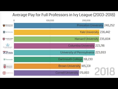 Average Pay for Full Professors in Ivy League (2003-2018)
